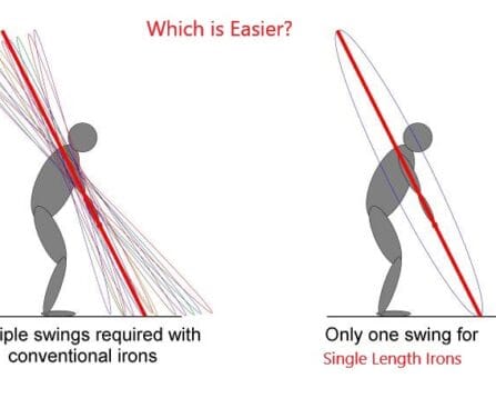 Single-Length Irons makes for easier Golf